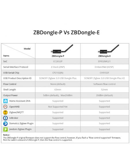SONOFF - UBS Zigbee 3.0-Schlüssel + externe Antenne