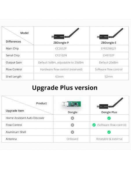 SONOFF - UBS Zigbee 3.0-Schlüssel + externe Antenne