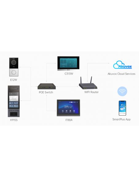 Akuvox - Demonstration and training kit including IP video doorphones and indoor monitors (V3)