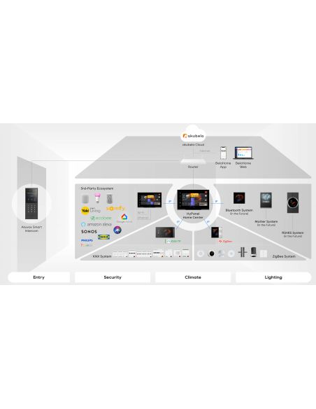 Akuvox - Pannello di controllo Akubela Hypanel Pro 8" con KNX (PG71-KNX-EU)